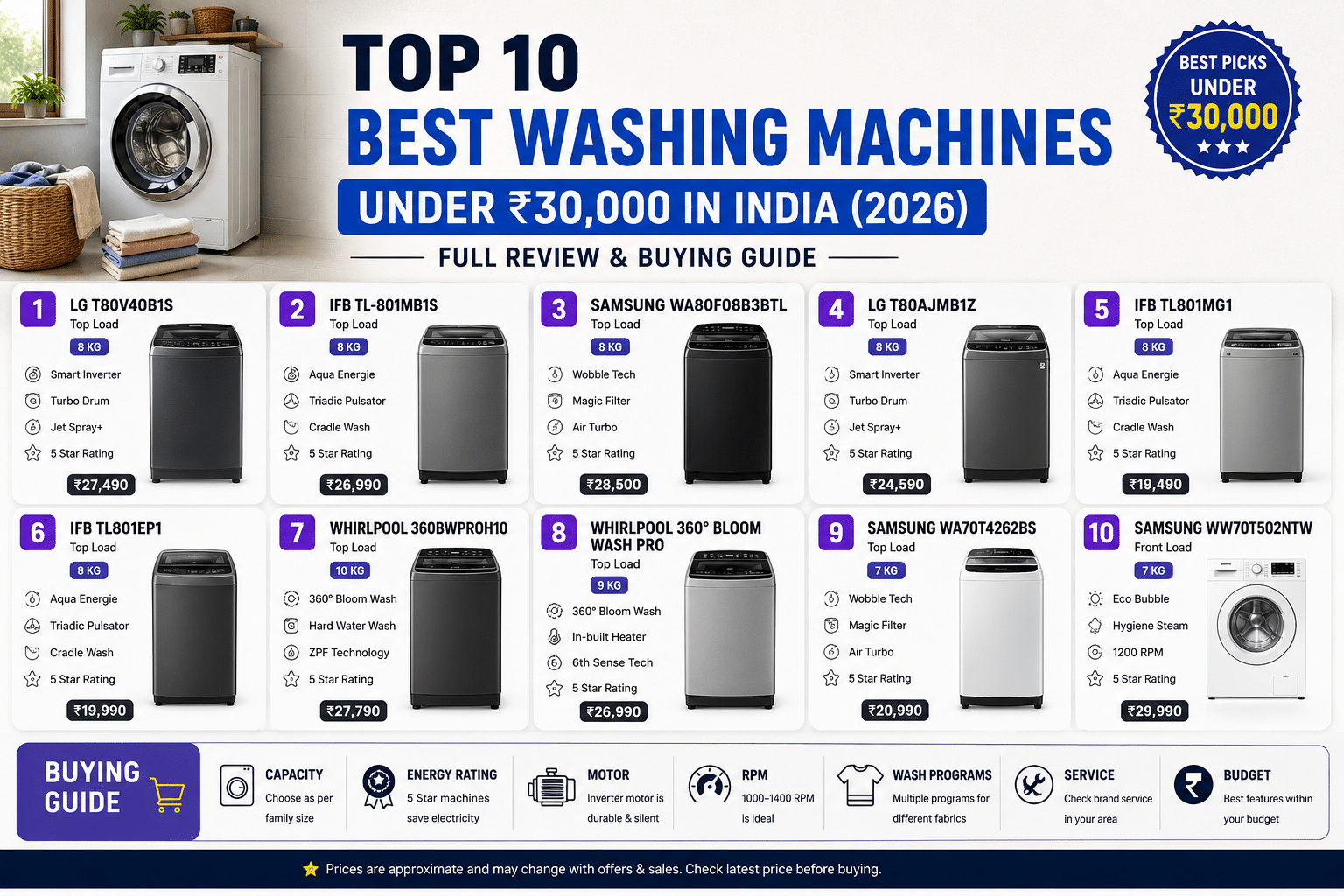 270992c0-ac8e-418a-8a4a-1b767895fbc6 Top 10 Best Washing Machines Under 30000 in India (2026) – Full Review & Buying Guide